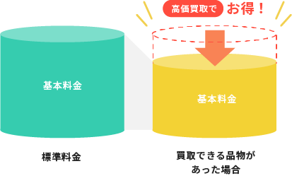 積極的な買取でお得にサービス提供！